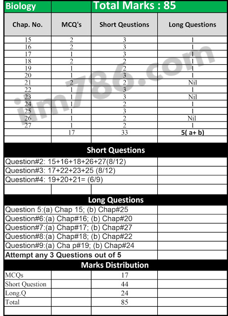12th Class Biology Paper Scheme All Punjab Boards 2024