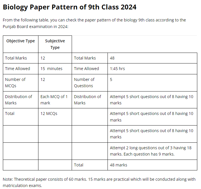9th Class Biology Paper Scheme 2024 All Boards